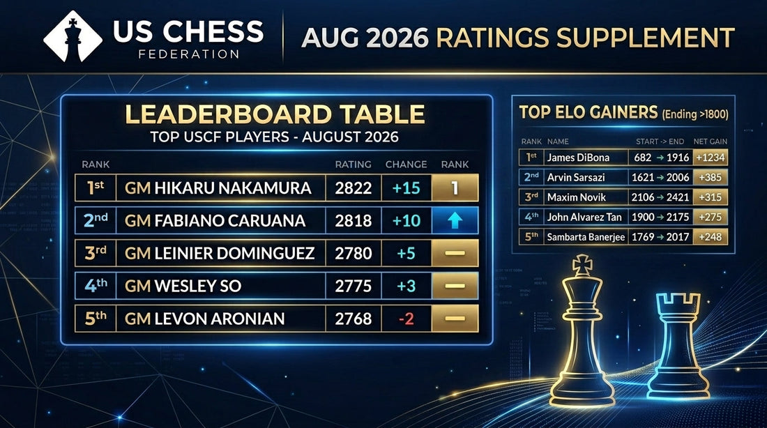 Inside the August 2026 USCF Supplement: The 'Chess.com Effect', Meteoric Rises & Master Crossings